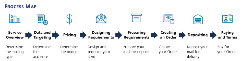 Process Map 